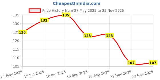 flipkart.com reloader GUBBAR MOUSER TOY GUN WITH 60 BULLETS Guns & Darts reloader Price History Graph from 27 May 2025 to 23 Nov 2025