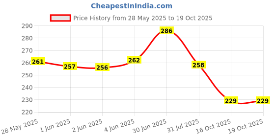 flipkart.com gubbarey Pink Magic Design changing(Flowers) Umbrella gubbarey Price History Graph from 28 May 2025 to 18 Oct 2025