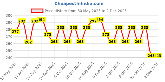 flipkart.com gubgub Guava Fruit Roll Ups | Pack Of 4 (15 g each) | Kids Fruit Snacks Baby Snacks 60 g gubgub Price History Graph from 30 May 2025 to 1 Dec 2025