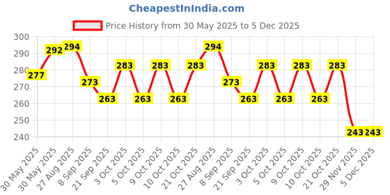 flipkart.com gubgub Mix Berries Fruit Roll Ups | Pack Of 4 (15 g each) | Kids Fruit Snacks Baby Snacks 60 g gubgub Price History Graph from 30 May 2025 to 5 Dec 2025
