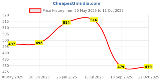 flipkart.com maira trends GUCGRES BLACK SHIPPER maira trends Price History Graph from 30 May 2025 to 11 Oct 2025