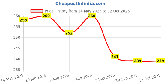 flipkart.com guchigu 3-layer milk powder container for Baby - BPA free, Leak proof food storage box- plastic guchigu Price History Graph from 14 May 2025 to 12 Oct 2025