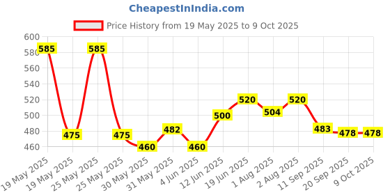 flipkart.com guchigu Baby Feeding Bowl , Spoon & Fork Set with Suction Base Made of 100% BPA Free- silicone guchigu Price History Graph from 19 May 2025 to 7 Oct 2025