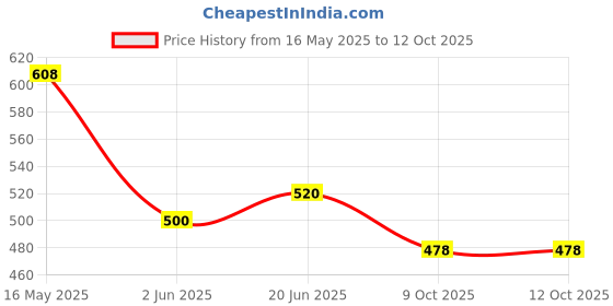 flipkart.com guchigu Baby Feeding Bowl , Spoon & Fork Set with Suction Base Made of 100% BPA Free- Silicone guchigu Price History Graph from 16 May 2025 to 12 Oct 2025