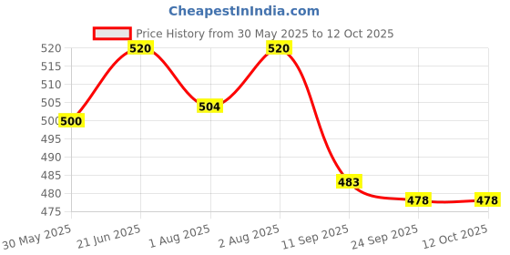 flipkart.com guchigu Baby Feeding Bowl , Spoon & Fork Set with Suction Base Made of 100% BPA Free- Silicone guchigu Price History Graph from 30 May 2025 to 12 Oct 2025