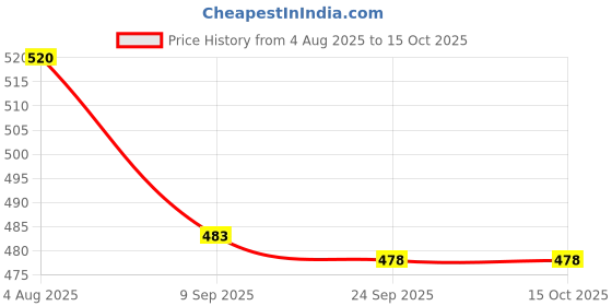 flipkart.com guchigu Baby Feeding Bowl , Spoon & Fork Set with Suction Base Made of 100% BPA Free - Silicone guchigu Price History Graph from 4 Aug 2025 to 14 Oct 2025