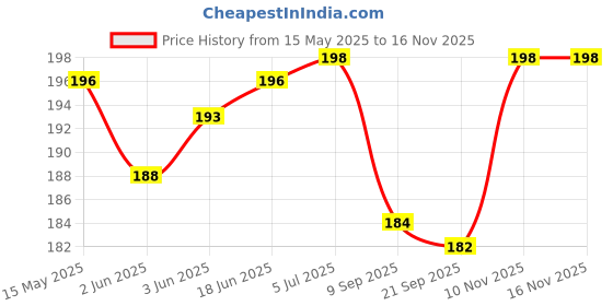 flipkart.com guchigu Baby Feeding Stainless Steel Fruits Pulp Remover Spoon with Printed Handle- BPA free plastic, stainless steel guchigu Price History Graph from 15 May 2025 to 16 Nov 2025