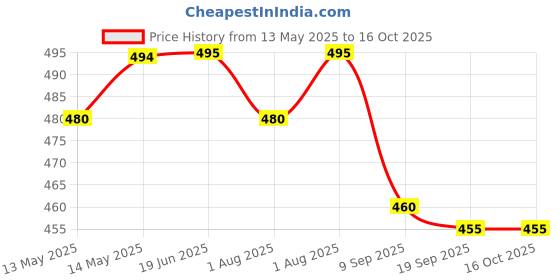 flipkart.com guchigu Baby Formula Dispenser with Carry Handle and spoon Set ,BPA Free Milk powder Box- food grade plastic guchigu Price History Graph from 13 May 2025 to 16 Oct 2025