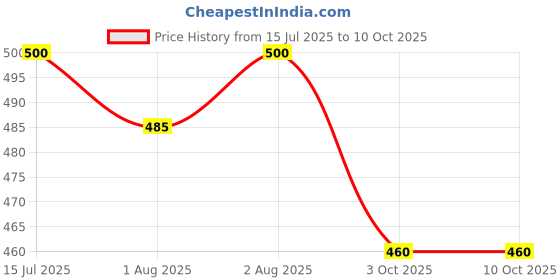 flipkart.com guchigu Baby Milk Powder Dispenser with Scoop,BPA-Free Double Layer Formula&Snack Box - plastic guchigu Price History Graph from 15 Jul 2025 to 10 Oct 2025
