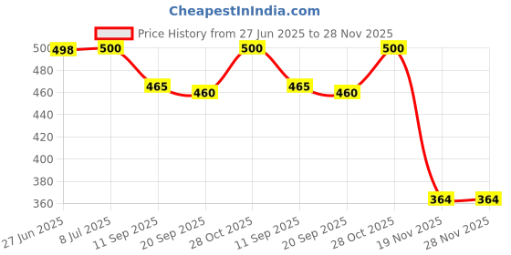 flipkart.com guchigu Baby Portable Formula Dispenser, Travel Milk Powder Formula Container - Plastic guchigu Price History Graph from 27 Jun 2025 to 28 Nov 2025