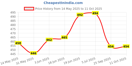 flipkart.com guchigu Baby Portable Milk Powder container with spoon Set , BPA Free Food storage Box- plastic guchigu Price History Graph from 14 May 2025 to 11 Oct 2025