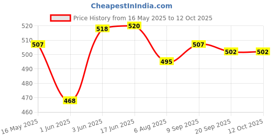 flipkart.com guchigu Baby Portable Milk Powder container with spoon Set , BPA Free Food storage Box- plastic guchigu Price History Graph from 16 May 2025 to 12 Oct 2025