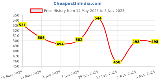 flipkart.com guchigu Baby Portable Milk Powder container with spoon Set , BPA Free Food storage Box- plastic guchigu Price History Graph from 14 May 2025 to 5 Nov 2025