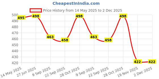 flipkart.com guchigu Baby Portable Milk Powder container with spoon Set , BPA Free Food storage Box- plastic guchigu Price History Graph from 14 May 2025 to 2 Dec 2025