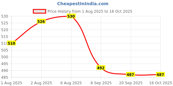 flipkart.com guchigu Baby Portable Milk Powder container with spoon Set , BPA Free Food storage Box - plastic guchigu Price History Graph from 1 Aug 2025 to 15 Oct 2025