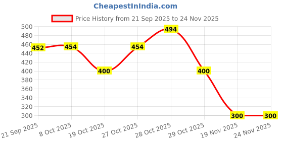 flipkart.com guchigu Baby Portable Milk Powder container with spoon Set , BPA Free Food storage Box - plastic guchigu Price History Graph from 21 Sep 2025 to 23 Nov 2025
