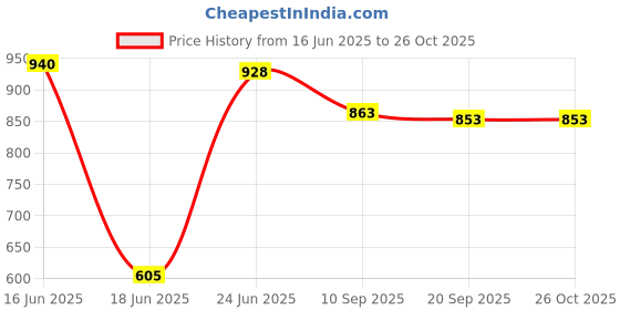 flipkart.com guchigu Baby Potty Training Seat, Toilet Training Seat for Kids 6 - 36 Months Potty Seat Potty Seat guchigu Price History Graph from 16 Jun 2025 to 25 Oct 2025