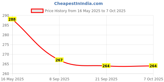 flipkart.com guchigu Baby Self Feeding Spoon & Fork Set , Anti- Chocking spoon Set with Storage Box- silicone guchigu Price History Graph from 16 May 2025 to 7 Oct 2025