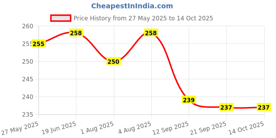 flipkart.com guchigu Baby Self Feeding Spoon & Fork Set , Anti- Chocking spoon Set with Storage Box - silicone guchigu Price History Graph from 27 May 2025 to 14 Oct 2025