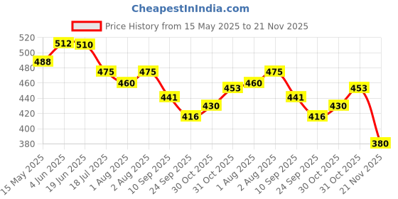 flipkart.com guchigu Baby Silicon Cup with Straw Training System, 100% BPA Free Sippy Cup(Dusty Rose) guchigu Price History Graph from 15 May 2025 to 21 Nov 2025