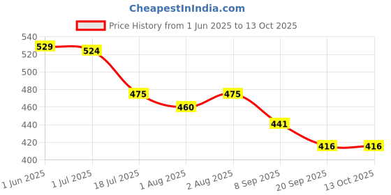 flipkart.com guchigu Baby silicon cup with straw training system, BPA free Sippy cup (Peach Nougat) guchigu Price History Graph from 1 Jun 2025 to 13 Oct 2025