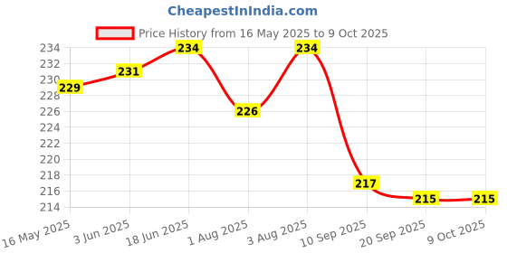flipkart.com guchigu Baby Silicon Spoon and fork Set , BPA-Free Self Feeding Utensils for Newborns- wooden, silicone guchigu Price History Graph from 16 May 2025 to 9 Oct 2025