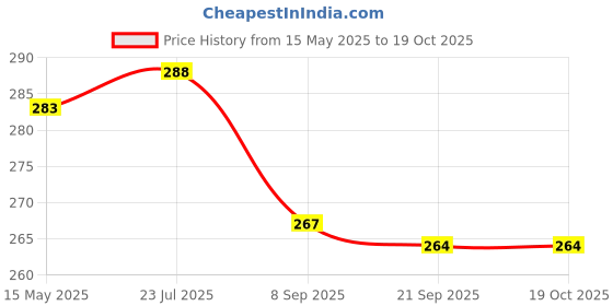 flipkart.com guchigu Baby Training Silicone spoon set ,BPA free-soft silicone tip spoons for newborns- plastic, silicone guchigu Price History Graph from 15 May 2025 to 17 Oct 2025