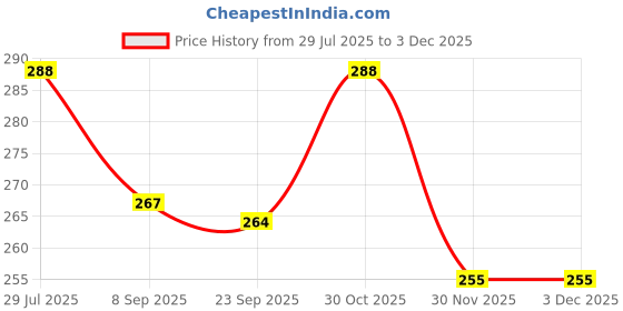 flipkart.com guchigu Baby Training Silicone spoon set ,BPA free-soft silicone tip spoons for newborns - plastic, silicone guchigu Price History Graph from 29 Jul 2025 to 2 Dec 2025