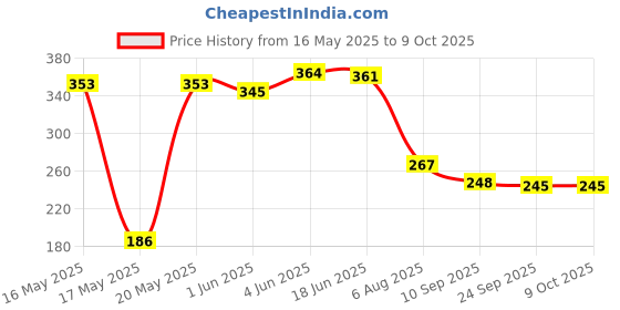 flipkart.com guchigu Panda Shape Food Grade Silicone Baby Chew Toys Teethers Soothers Pacifier for Babies (BT90-04B) Teether guchigu Price History Graph from 16 May 2025 to 8 Oct 2025