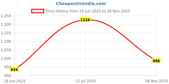 flipkart.com guchigu Polyester Infants Polyester Infants Portable Baby Crib Mosquito Tent Net Sun Shelter for Infants Mosquito Net guchigu Price History Graph from 19 Jun 2025 to 28 Nov 2025