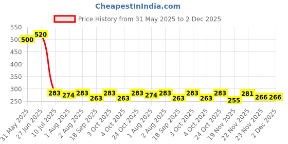 flipkart.com guchigu Silicone Bowl with Spoon Set for Baby, 100% BPA Free Suction base Feeding Bowl - silicone guchigu Price History Graph from 31 May 2025 to 1 Dec 2025