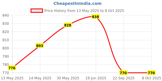 flipkart.com guchigu Silicone Feeding Plate for Babies With a suction Base,BPA free Unbreakable Plate- Silicone guchigu Price History Graph from 13 May 2025 to 7 Oct 2025