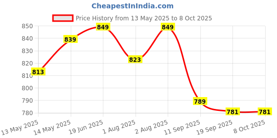 flipkart.com guchigu Silicone Feeding Plate for Babies With a suction Base,BPA free Unbreakable Plate- Silicone guchigu Price History Graph from 13 May 2025 to 7 Oct 2025