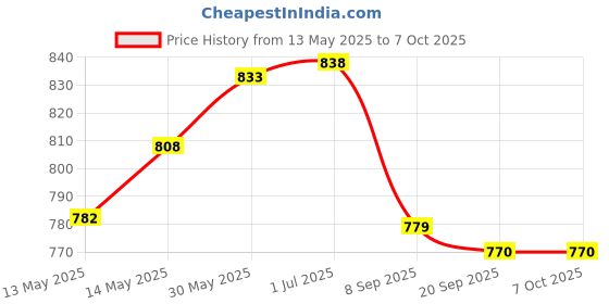 flipkart.com guchigu Silicone Feeding Plate for Babies with Suction Base , BPA free Unbreakable Plate- Silicone guchigu Price History Graph from 13 May 2025 to 7 Oct 2025