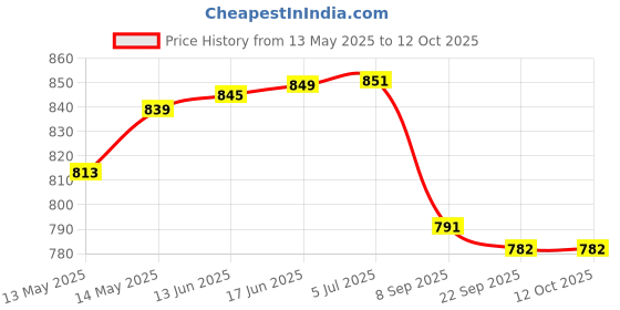 flipkart.com guchigu Silicone Feeding Plate for Babies With suction Base ,BPA free Unbreakable Plate- Silicone guchigu Price History Graph from 13 May 2025 to 12 Oct 2025