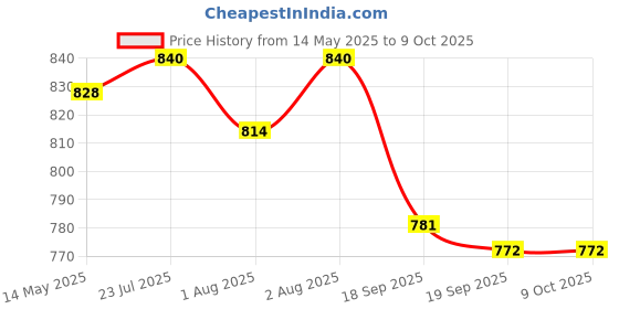 flipkart.com guchigu Silicone Feeding Plate for Babies With suction Base ,BPA free Unbreakable Plate- Silicone guchigu Price History Graph from 14 May 2025 to 8 Oct 2025