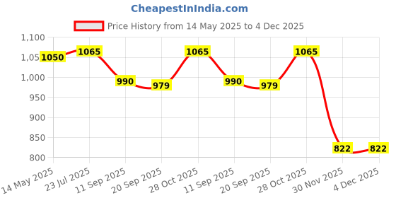 flipkart.com guchigu Silicone Suction Plate, BPA Free Compartment Feeding Plate for Baby/Kids- Silicone guchigu Price History Graph from 14 May 2025 to 3 Dec 2025