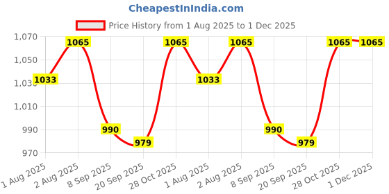 flipkart.com guchigu Silicone Suction Plate, BPA Free Compartment Feeding Plate for Baby/Kids- Silicone guchigu Price History Graph from 1 Aug 2025 to 1 Dec 2025