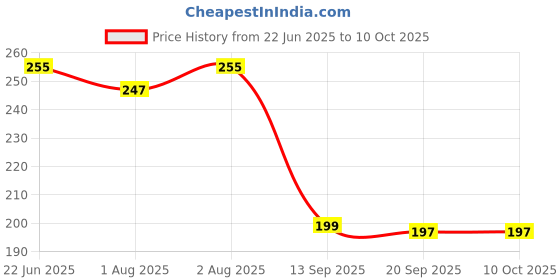 flipkart.com guchigu Teethers for Babies BPA Free Silicone Soft Baby Toys Number Shaped Baby Gum Molar Chew Toy Releive Long Tooth Pain Toodle Teething Pacifier BT2043B (6 - 12 Months, Orange) Teether guchigu Price History Graph from 22 Jun 2025 to 10 Oct 2025