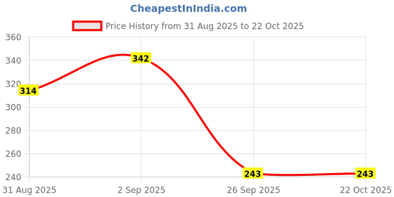 flipkart.com gudapati Drain Stainer 10pcs Hair Wash Basin gudapati Price History Graph from 31 Aug 2025 to 21 Oct 2025