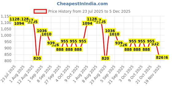 flipkart.com gudapati GUDAPATI4567 Breast Nipple Shield gudapati Price History Graph from 23 Jul 2025 to 4 Dec 2025