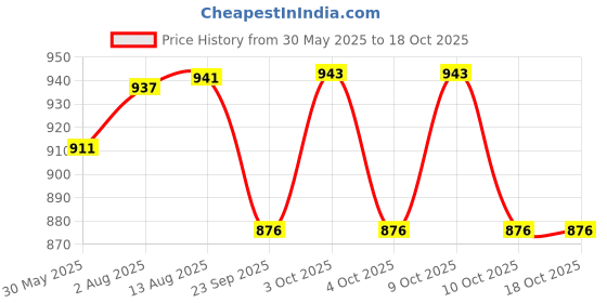 flipkart.com gudapati GUDAPATI9809 Breast Nipple Shield gudapati Price History Graph from 30 May 2025 to 18 Oct 2025
