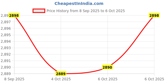 flipkart.com GUDAPATI Handheld Metal Detector – High Precision Scanner for Security Checks Advanced Metal Detector Price History Graph from 8 Sep 2025 to 6 Oct 2025