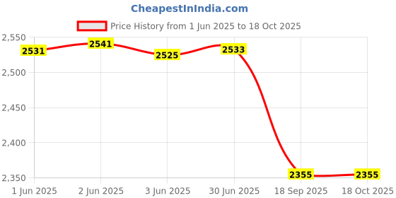 flipkart.com GUDAPATI Professional Metal Detector Unlock the Secrets of the Past Advanced Metal Detector Price History Graph from 1 Jun 2025 to 18 Oct 2025