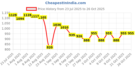flipkart.com gudapati GUDAPATI4567 Breast Nipple Shield gudapati Price History Graph from 23 Jul 2025 to 26 Oct 2025