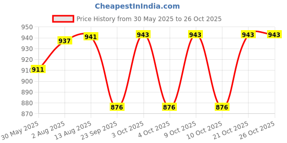 flipkart.com gudapati GUDAPATI9809 Breast Nipple Shield gudapati Price History Graph from 30 May 2025 to 26 Oct 2025