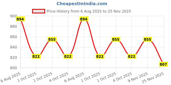 flipkart.com guddu store PP Collapsible Wardrobe guddu store Price History Graph from 6 Aug 2025 to 25 Nov 2025