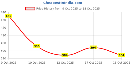 flipkart.com gudiya Women Viscose Rayon Kurta Pant Dupatta Set gudiya Price History Graph from 9 Oct 2025 to 17 Oct 2025