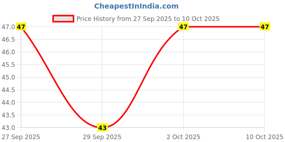 flipkart.com gudiyaent Artificial Sky-Blue Corel Bunch in 5 Head for Beautiful Home Decors Blue Dahalia Artificial Flower gudiyaent Price History Graph from 27 Sep 2025 to 10 Oct 2025