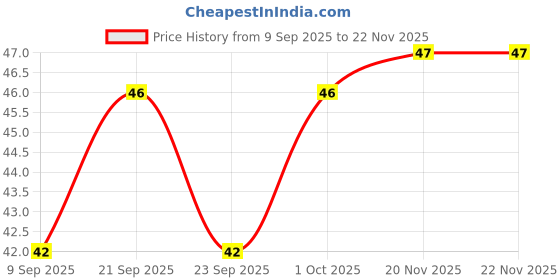 flipkart.com gudiyaent Artificial White Rose Bunch in 5 Head for Beautiful Home Decors White Rose Artificial Flower gudiyaent Price History Graph from 9 Sep 2025 to 22 Nov 2025